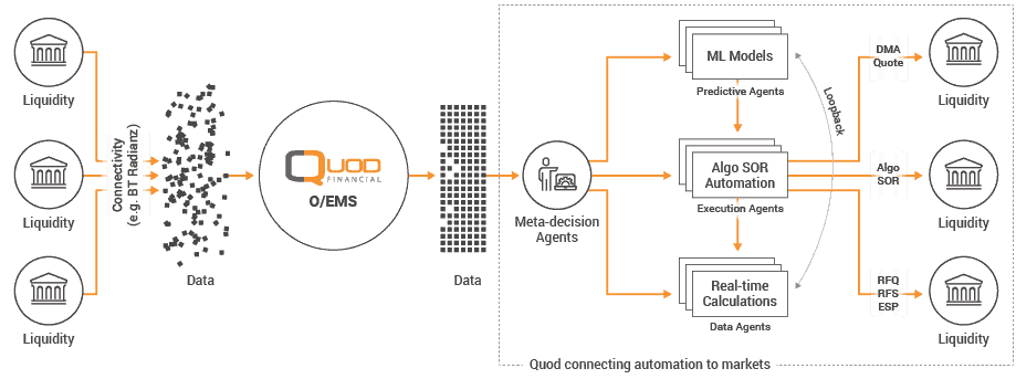 Graphic about Quod's take on the new trading architecture