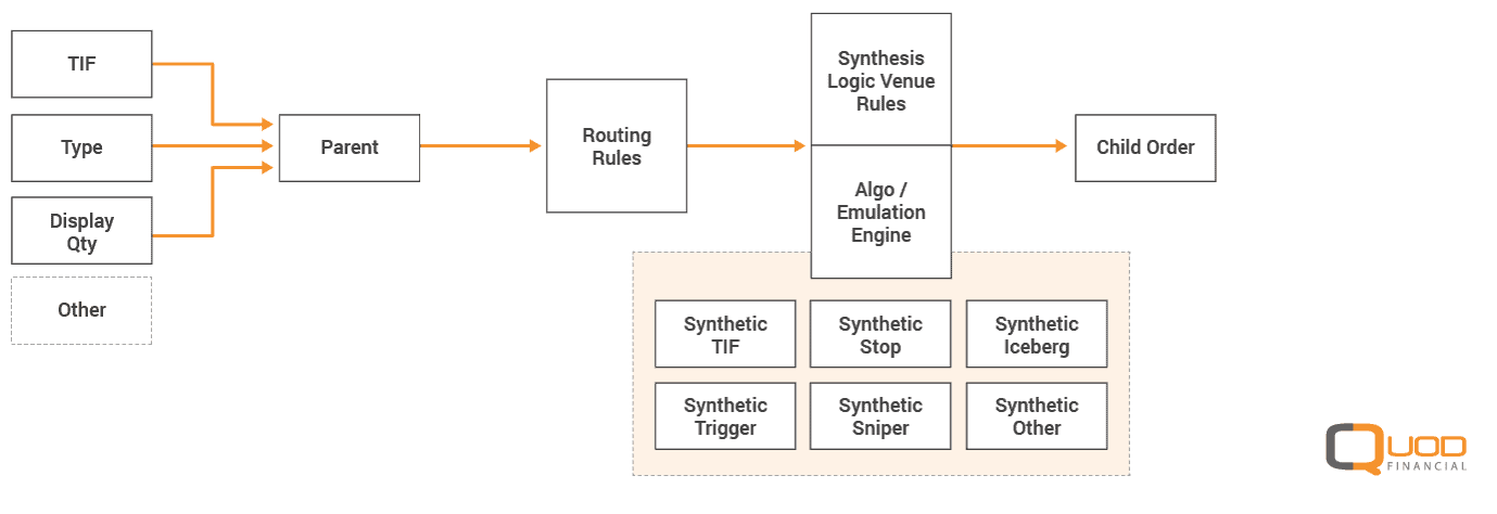 Multiple emulation strategy showing how Quod configures trade order parameters to simplify workflows