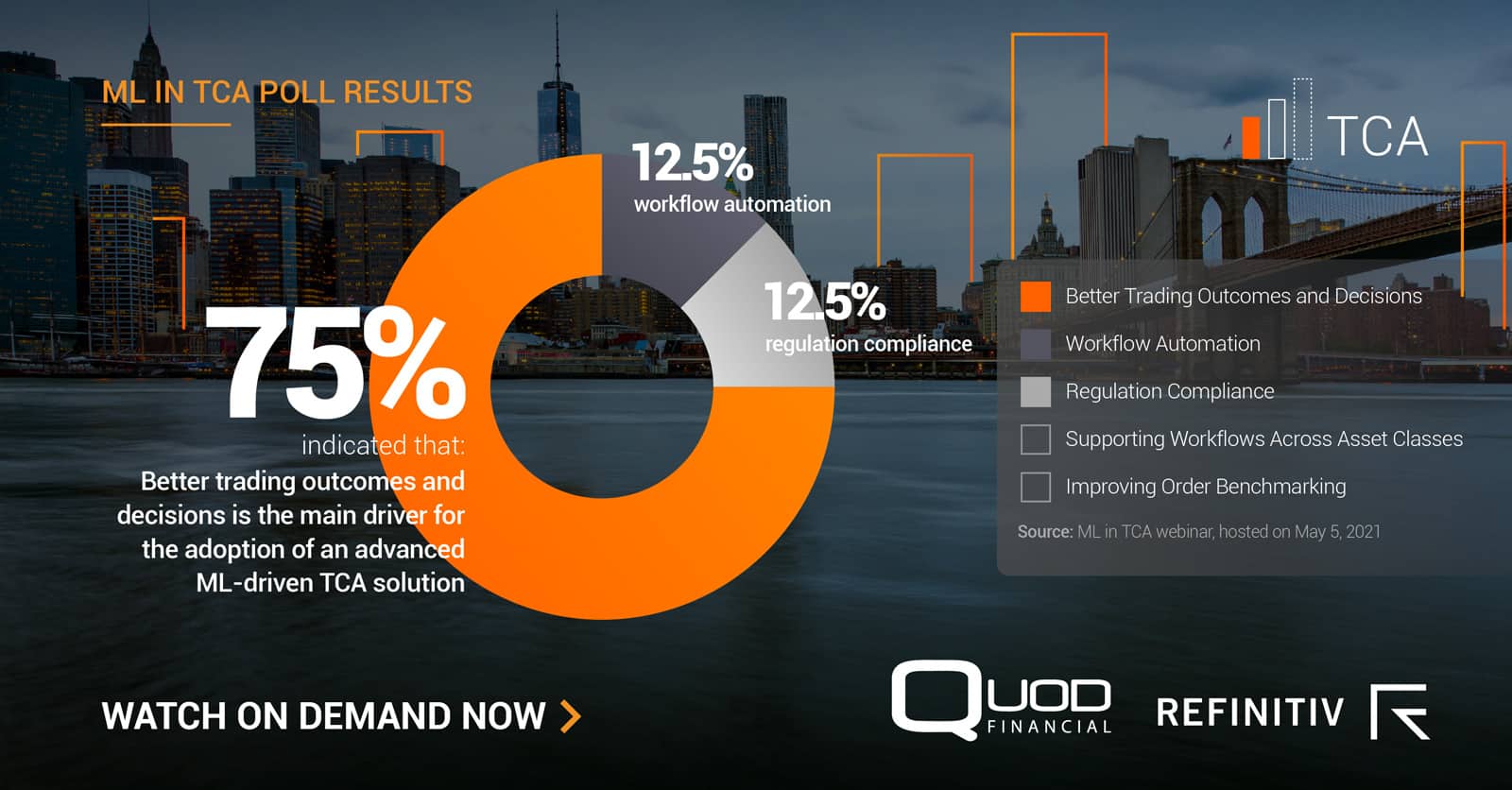 ML in TCA poll results showing that 75% of respondents indicated that better trading outcomes and decisions is the main driver for the adoption of an advanced ML-driven TCA solution